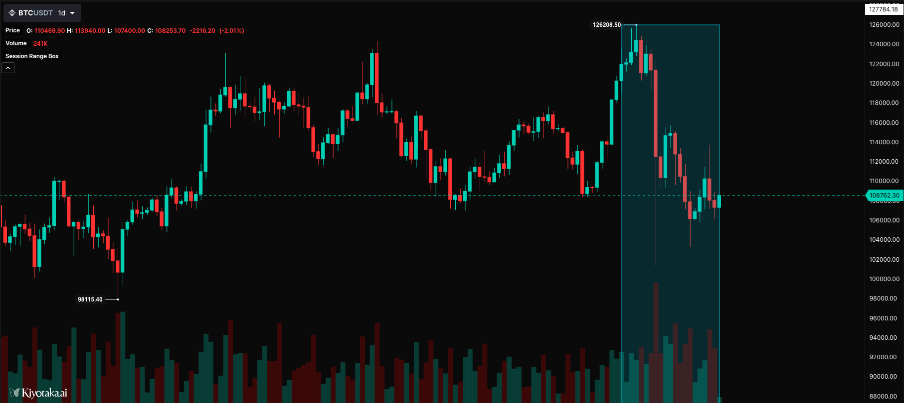 plotRange - render rectangular boxes between two time and price points example