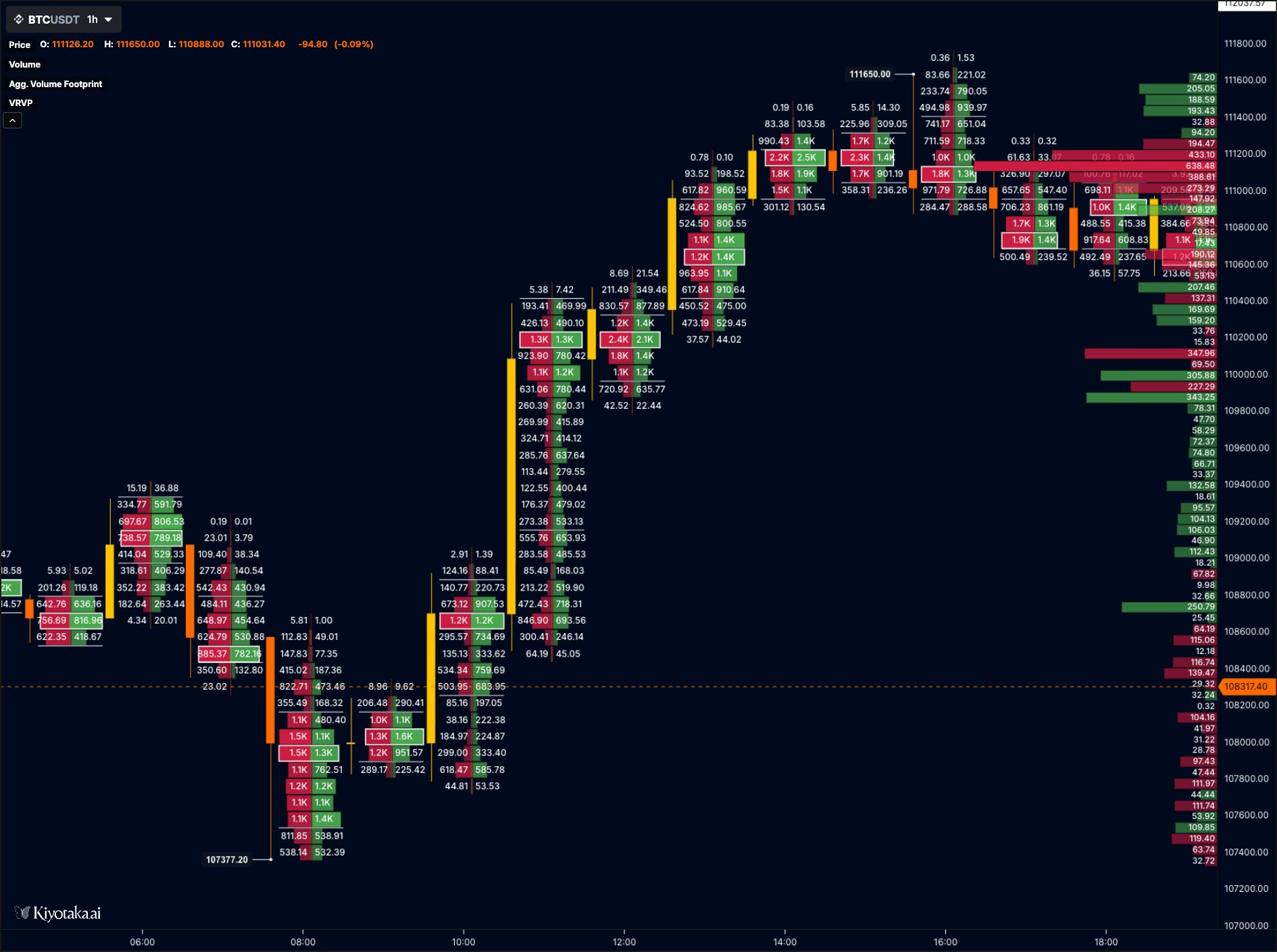 Meet Aggregated Volume Footprints