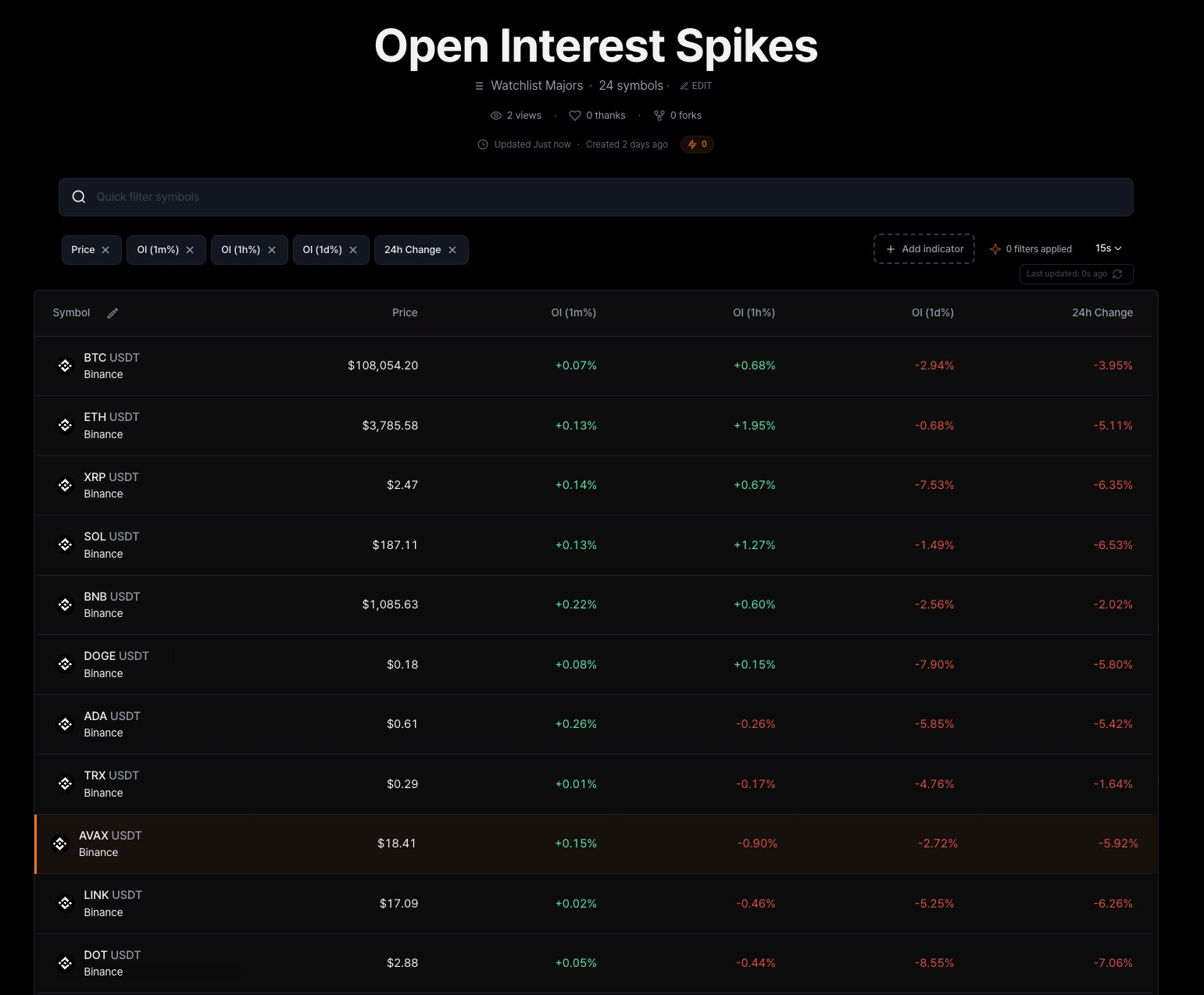 Open Interest Spikes