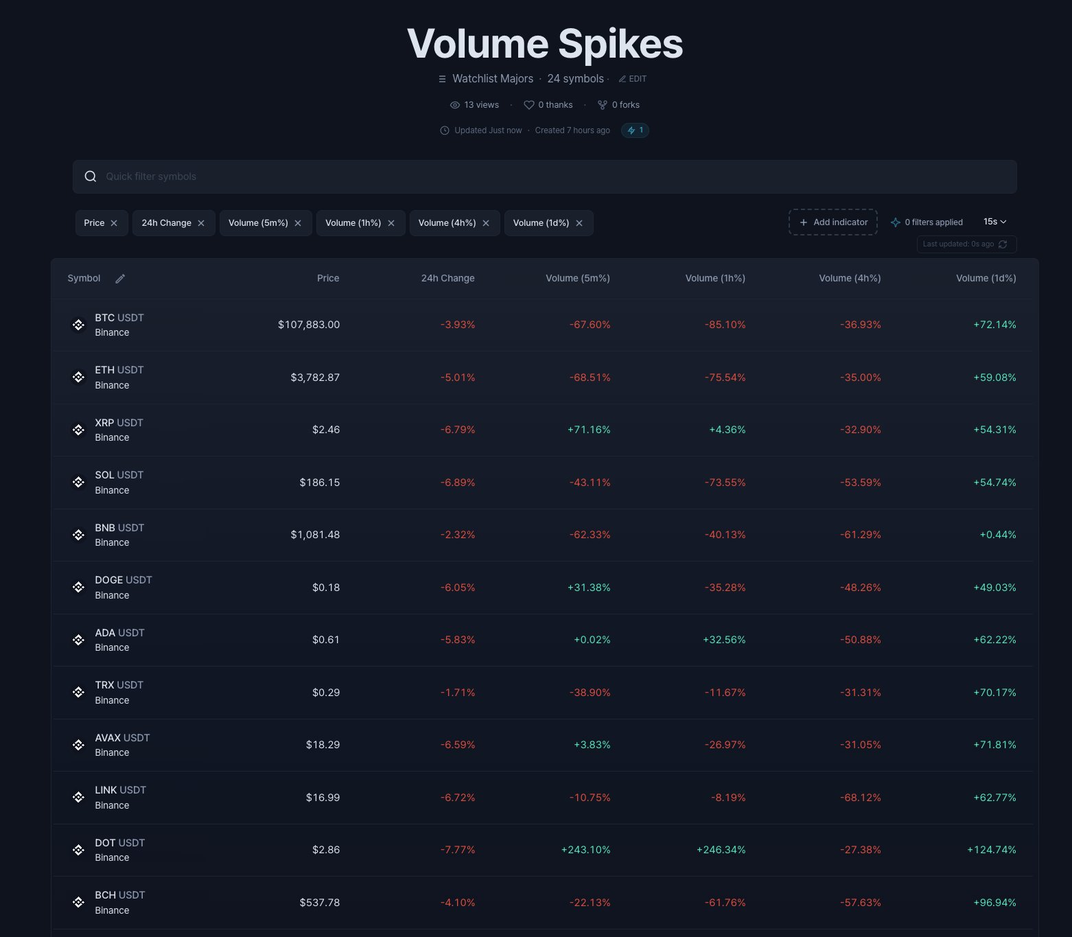 Volume Spikes